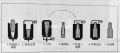 玻璃瓶成型工艺生产压吹